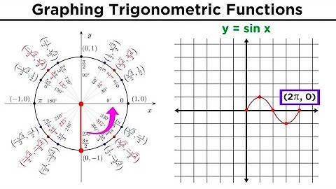 Graphing Trigonometric Functions