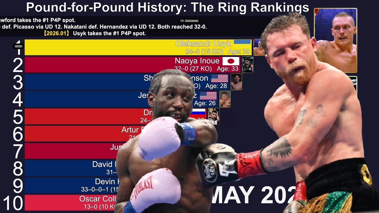 Tyson, Mayweather, Canelo: The Battle for P4P Number 1 (1989-2026)
