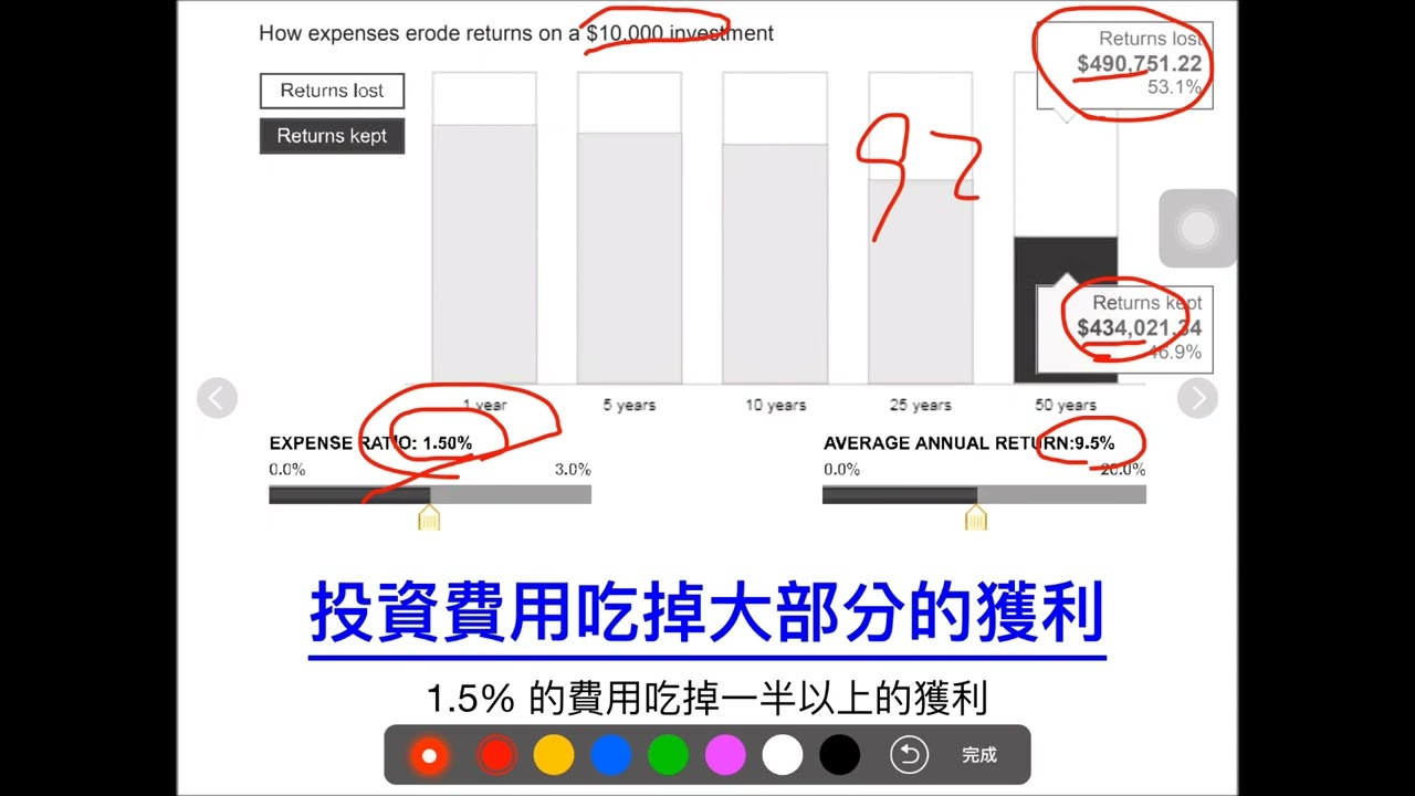 CLEC 2018年實體課程 『投資回報率與費用的關係，為何不要將錢交給理財顧問。』（七）2025年4月28日