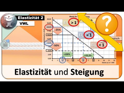 Video: Warum ändert sich die Elastizität entlang einer linearen Nachfragekurve?