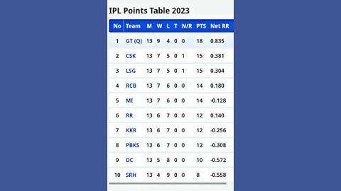 IPL POINTS TABLE 2023 UPDATED।#viral#video