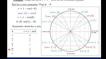 Graphing Polar Equations (using symmetry)
