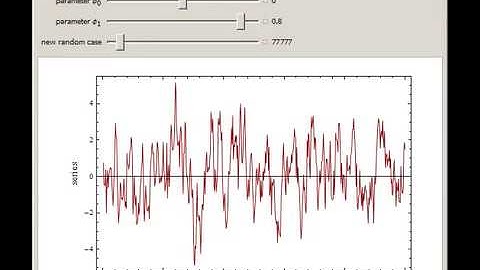 Autocorrelation and Partial Autocorrelation Functions of AR(1) Process