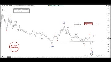Sugar: Double Zigzag Elliott Wave Structure