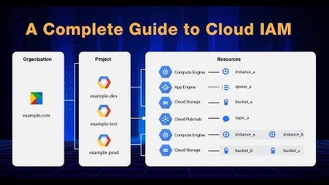Identity and Access Management in GCP | Identity, Roles Primitive, Predefined Custom, IAM Policy