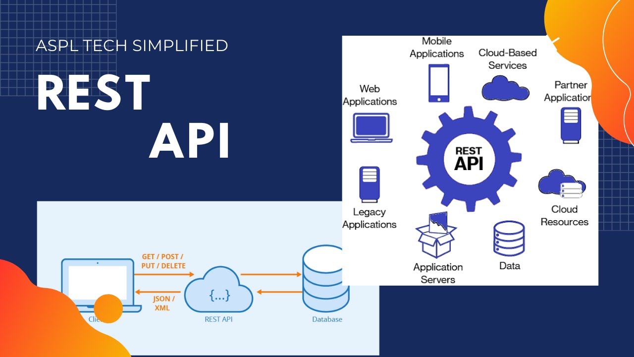 Api 1.1. Rest API что это простыми словами. Архитектура java rest приложения. What is API. Restful API.