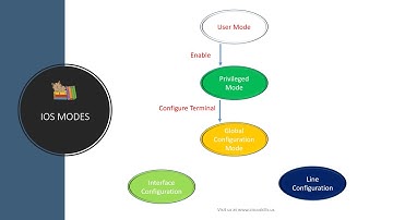 Using Cisco CLI to access Cisco IOS modes