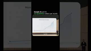 Google’s AI Token Volume Hit 3.2 QUADRILLION/Month 🤯#podcast #clips #successmindset #googleio #ad