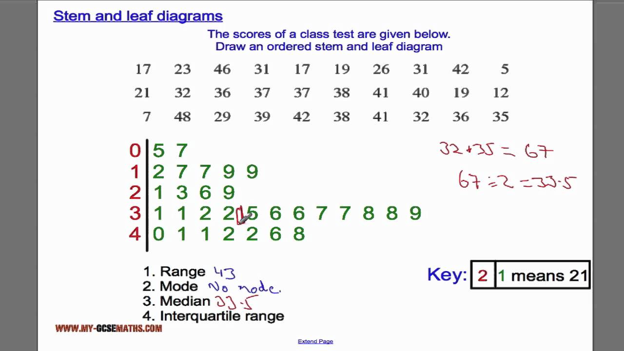 Stem And Leaf Chart In Statistics