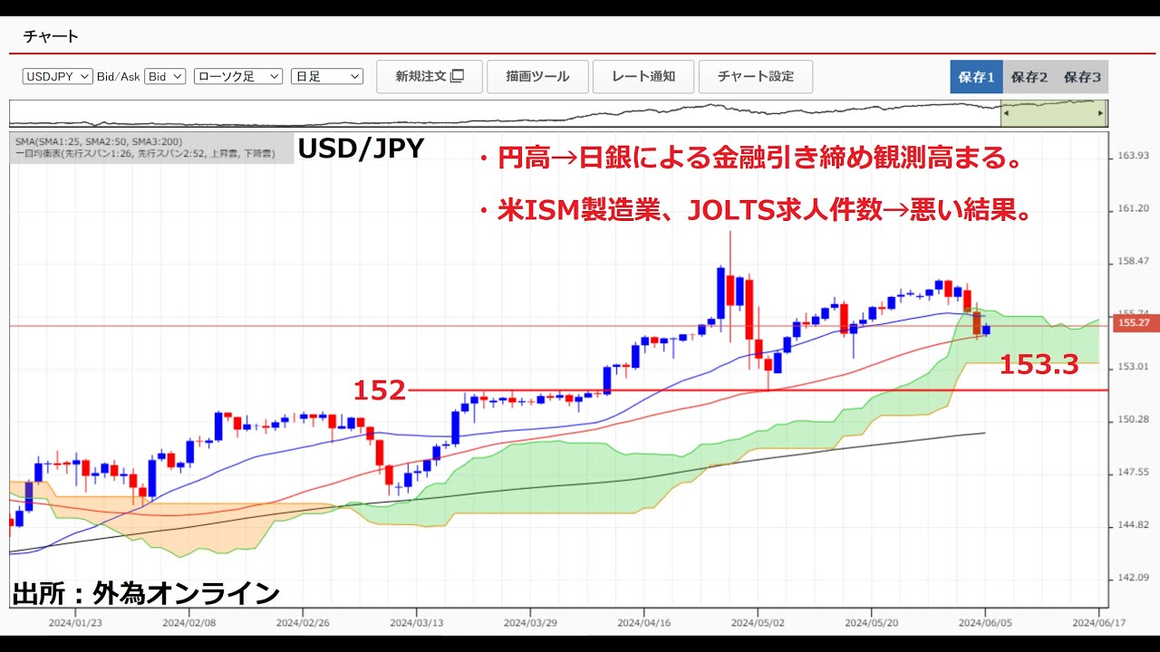 2024年06月05日(水)のFXトレード戦略を解説！ - ドル円154円台！円高