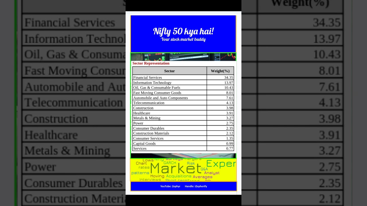 Nifty 50 - Sector Weightage