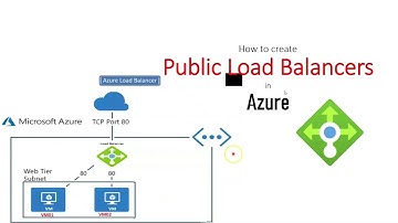 Deploying Public Load Balancers in Azure