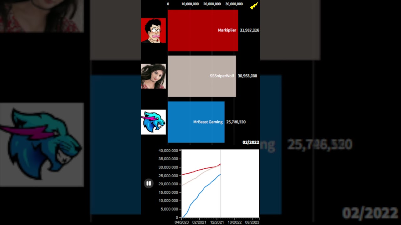 MrBeast Gaming vs Markiplier vs SSSniperWolf Sub Count