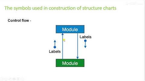 Structured Design |Transformation of a DFD into a structure chart| symbols used in structure charts