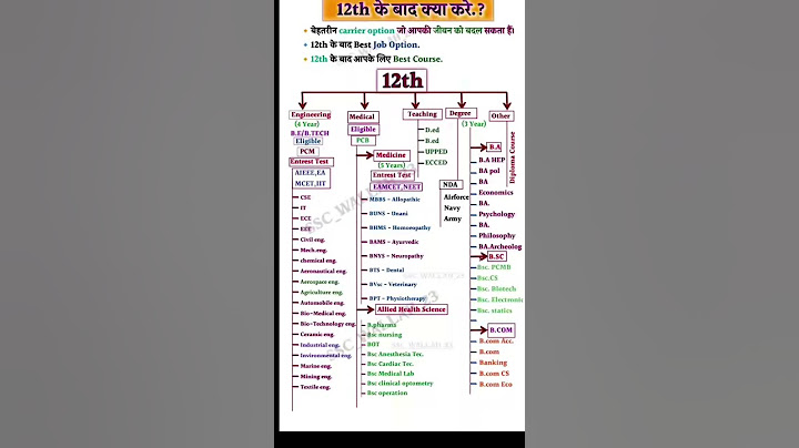 12 वी के बाद क्या करे ? || subject choice after 12th || #shorts #ytshortsindia #education #iit #mbbs