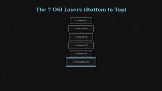 The OSI 7-Layer Model Demystified (PDNT SPA & PDUs)