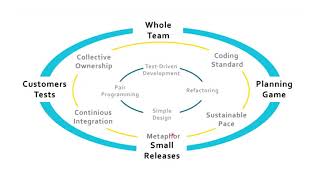 Extreme Programming - Simplified