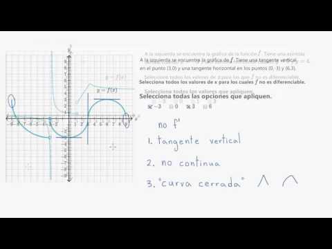 Decidir si una función es diferenciable viendo su gráfica. Ejemplo | Khan Academy en Español