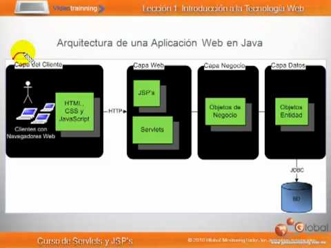 Introduccion a WWW - Curso de Servlets y JSP