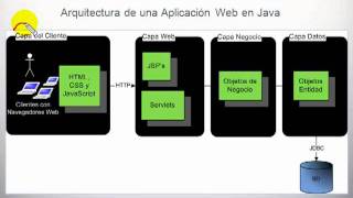 Introduccion a WWW - Curso de Servlets y JSP