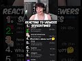 Ranking viewers screentimes #ytshorts#viral #funny#ranking #shorts