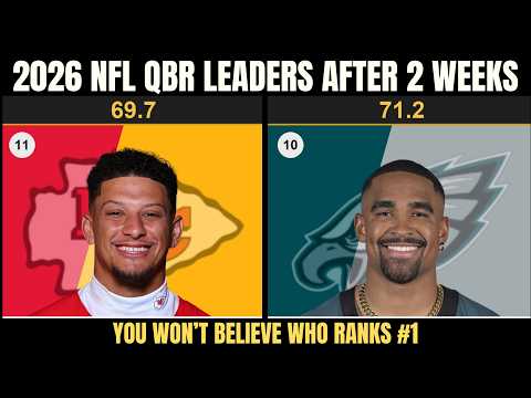Adult, Man, Person. Text: 2026 NFL QBR LEADERS AFTER 2 WEEKS 69.7 71.2 11 10 YOU WON'T BELIEVE WHO RANKS #1