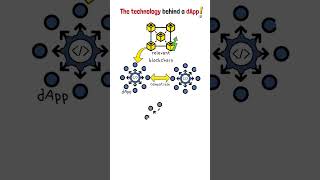 Why is the Technology Behind Crypto dApps Important? #shorts #dapps #crypto