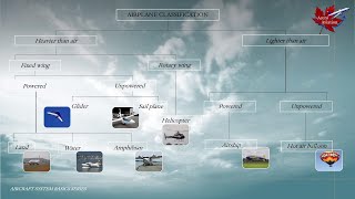Classification of Aircraft