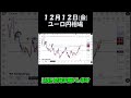 12月12日FX最新予想ユーロ円相場チャート分析 #shorts