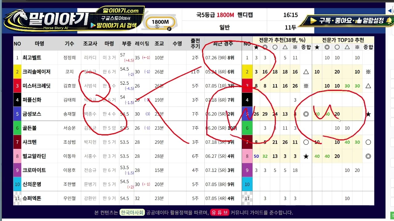 2026.8.8 토요일 경마 말이야기 AI 예상｜서울·제주 전경주 복승 2~5조합 분석