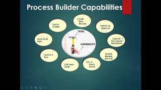 Process Builder and Flows