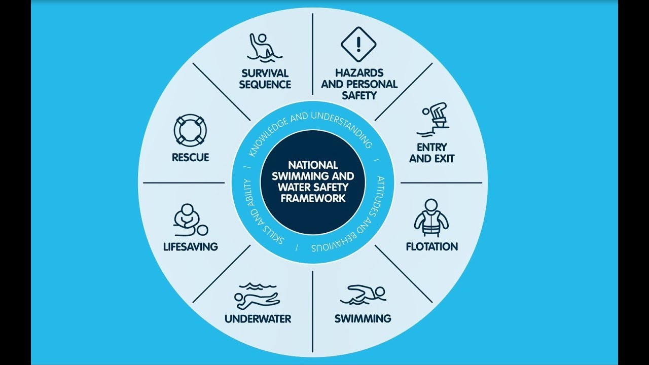 National Swimming and Water Safety Framework at a Glance YouTube