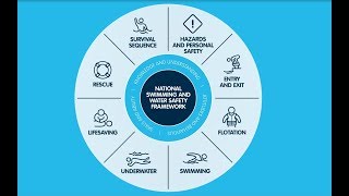 National Swimming and Water Safety Framework – at a Glance