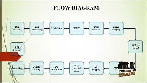 BER analysis of conventional and wavelet based OFDM in LTE using different modulation techniques