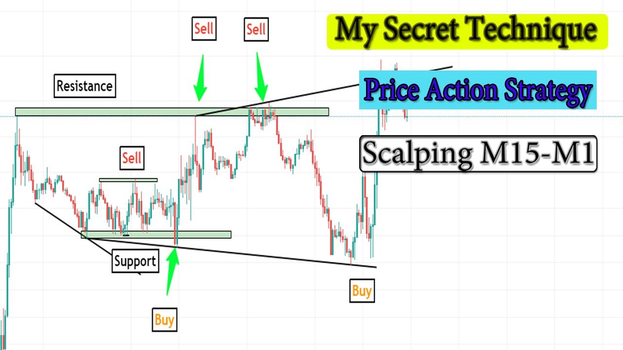 price action forex scalping strategy video