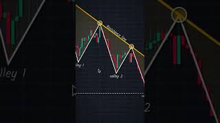 Stock market analysis | #trading | #forex | #stockmarket | #chartpatterns | #shorts