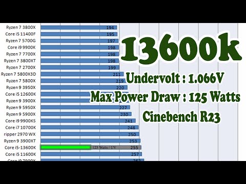 13600k | Undervolt | Cinebench R23 test | 255 Watts to 125 Watts