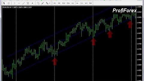 Profiforex Metatrader 4:Channel strategy