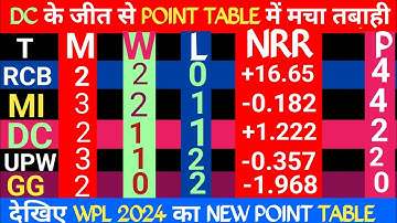 DC v RCB | POINT TABLE | Preview | Wpl 2024  #wpl @cricketgiltv6170