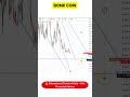 📊 BONK Coin Technical Formation Analysis | Key Areas to Watch I