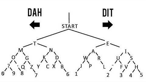 Morse Code Practice #7 (3 WPM)