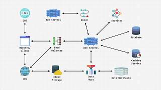Lesson 30 - Crack the Coding Interview: Mastering System Design and Architecture