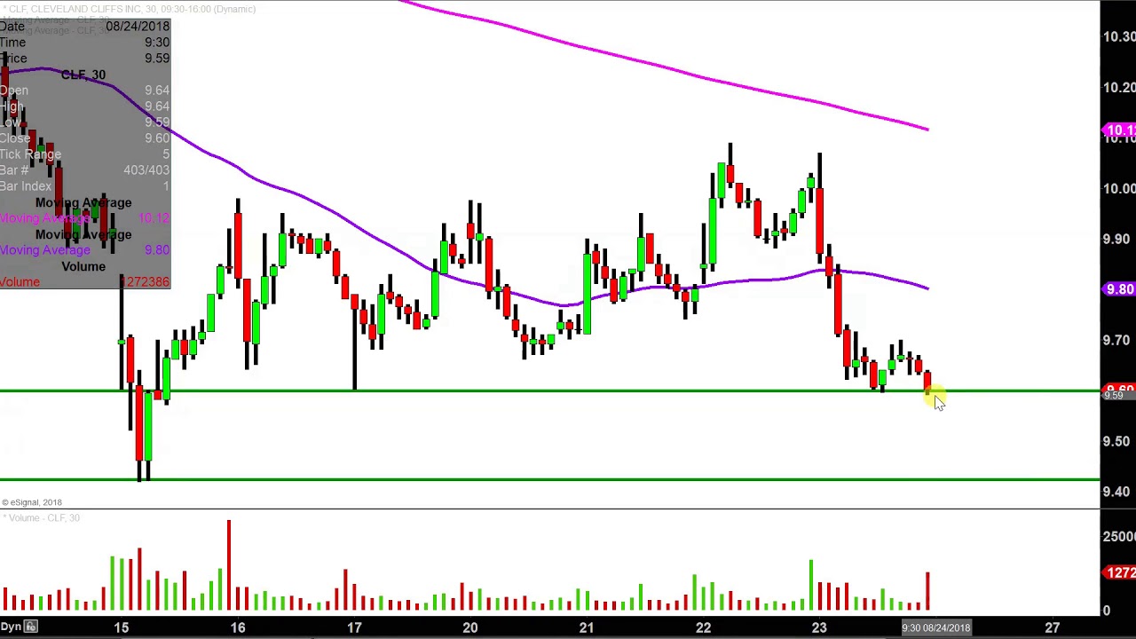 Clf Stock Chart