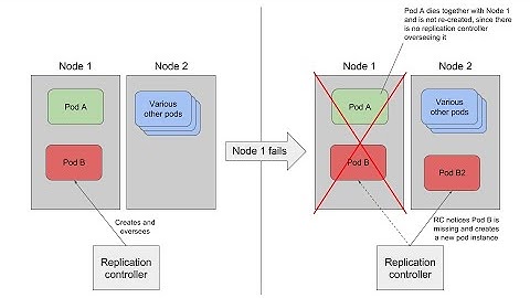 Kubernetes Deep dive : RC | RS | volumes : Session 6