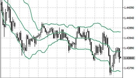 Bollinger Bands ® – indicator for MetaTrader 5