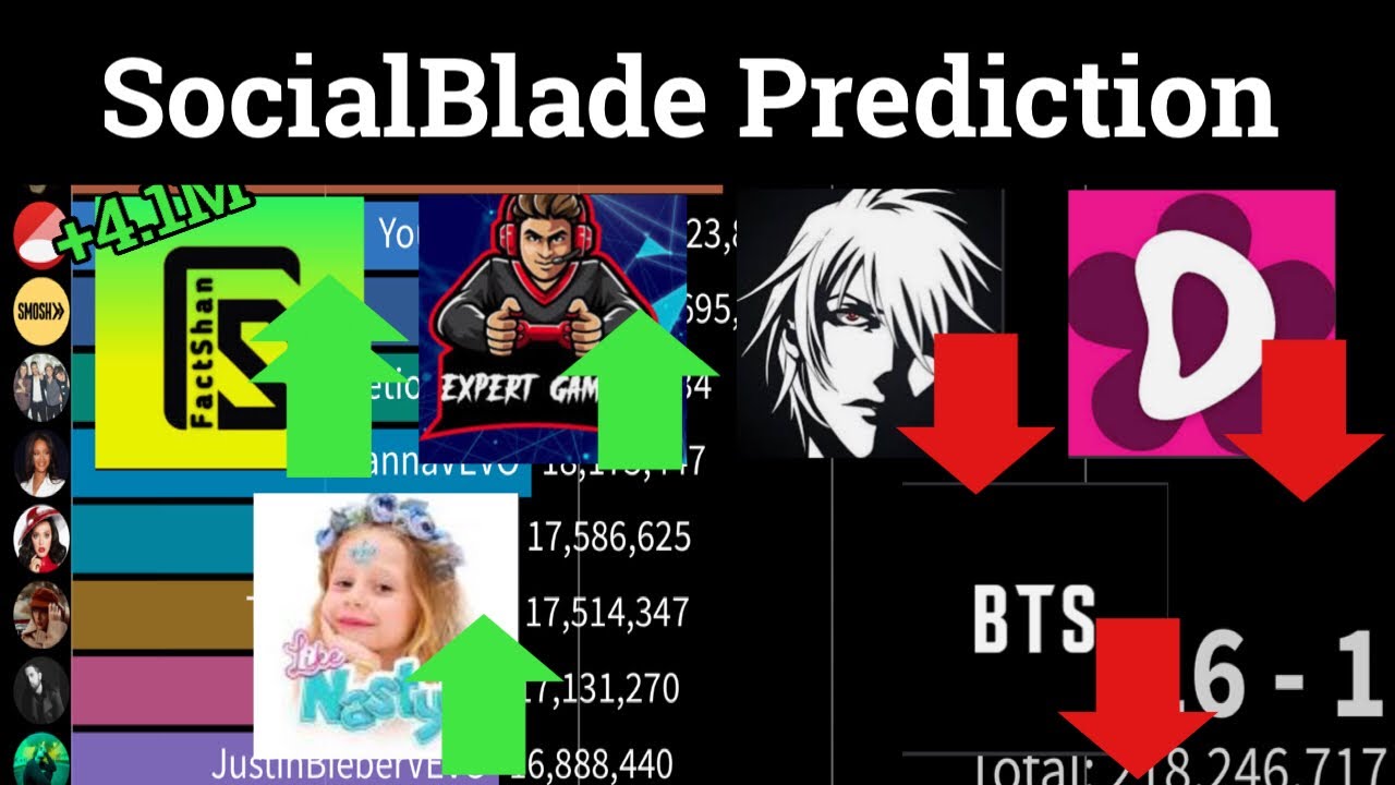 [SocialBlade Prediction] Top 50 Most Subscribed Channels in the Future ...