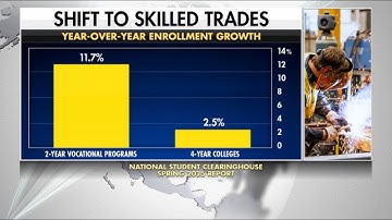 AI drives students to trade schools for job security