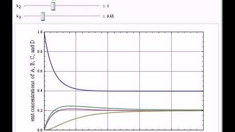 van de Vusse Reaction Scheme in a Continuous Stirred-Tank Reactor