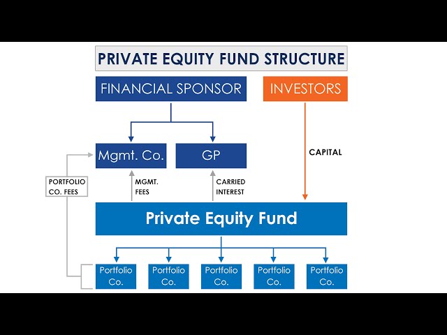 Private Equity Fund Structure: Partners, Fees & Pay, How it Works