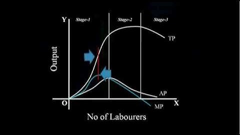 Law of Variable Proportion Part 2